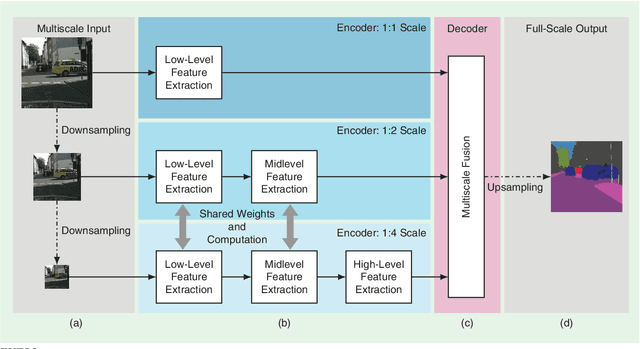 Figure 3 for The Vulnerability of Semantic Segmentation Networks to Adversarial Attacks in Autonomous Driving: Enhancing Extensive Environment Sensing