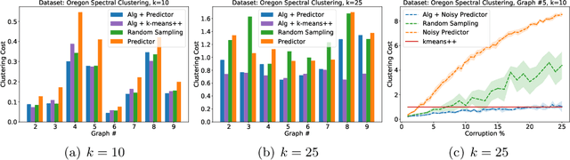 Figure 1 for Learning-Augmented $k$-means Clustering