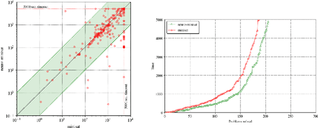 Figure 2 for Guiding High-Performance SAT Solvers with Unsat-Core Predictions