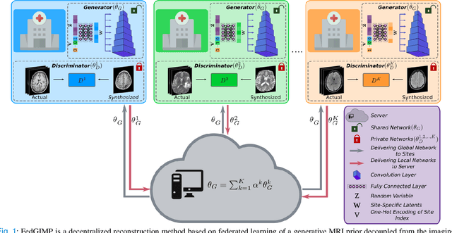 Figure 1 for Federated Learning of Generative Image Priors for MRI Reconstruction