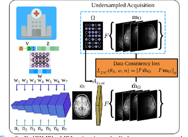 Figure 2 for Federated Learning of Generative Image Priors for MRI Reconstruction