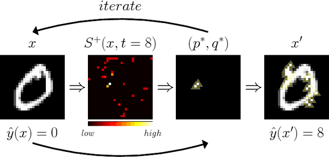 Figure 1 for Maximal Jacobian-based Saliency Map Attack