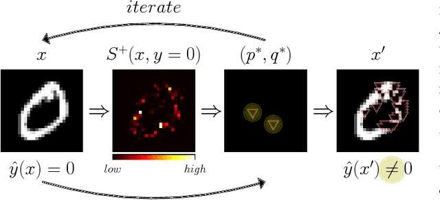 Figure 2 for Maximal Jacobian-based Saliency Map Attack