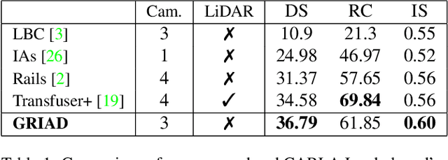 Figure 1 for GRI: General Reinforced Imitation and its Application to Vision-Based Autonomous Driving