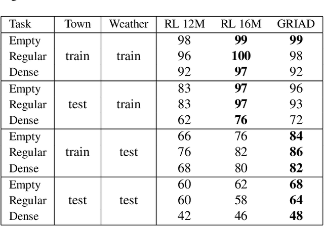 Figure 3 for GRI: General Reinforced Imitation and its Application to Vision-Based Autonomous Driving