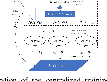 Figure 1 for Residual Q-Networks for Value Function Factorizing in Multi-Agent Reinforcement Learning