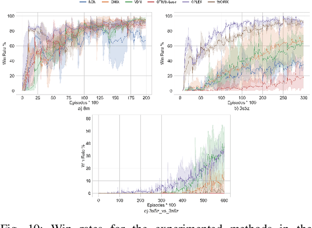 Figure 2 for Residual Q-Networks for Value Function Factorizing in Multi-Agent Reinforcement Learning