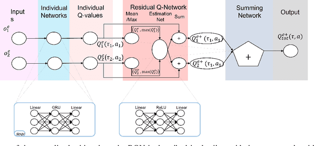 Figure 3 for Residual Q-Networks for Value Function Factorizing in Multi-Agent Reinforcement Learning