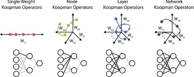 Figure 1 for Optimizing Neural Networks via Koopman Operator Theory