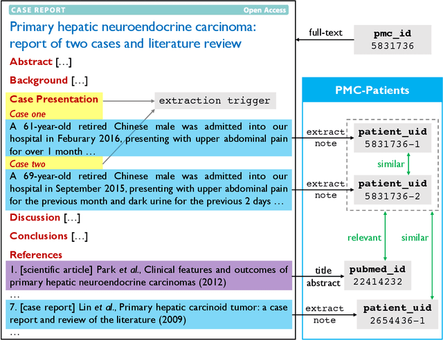 Figure 1 for PMC-Patients: A Large-scale Dataset of Patient Notes and Relations Extracted from Case Reports in PubMed Central