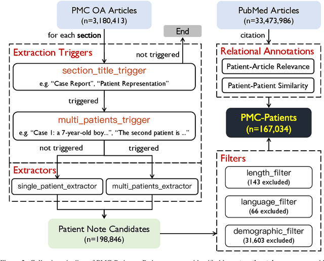 Figure 3 for PMC-Patients: A Large-scale Dataset of Patient Notes and Relations Extracted from Case Reports in PubMed Central