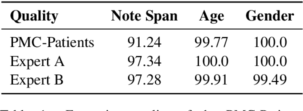 Figure 2 for PMC-Patients: A Large-scale Dataset of Patient Notes and Relations Extracted from Case Reports in PubMed Central