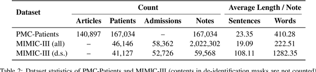 Figure 4 for PMC-Patients: A Large-scale Dataset of Patient Notes and Relations Extracted from Case Reports in PubMed Central