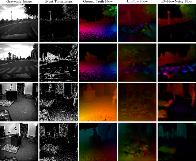 Figure 4 for EV-FlowNet: Self-Supervised Optical Flow Estimation for Event-based Cameras