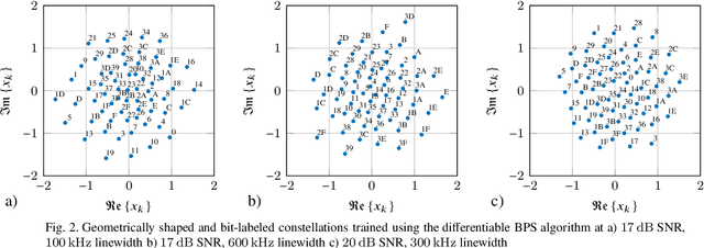 Figure 2 for Geometric Constellation Shaping for Phase-noise Channels Using a Differentiable Blind Phase Search