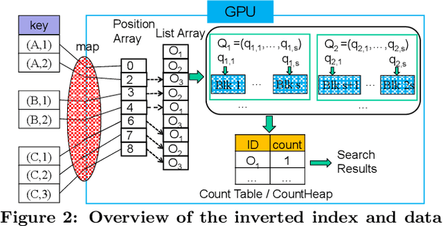 Figure 3 for A Generic Inverted Index Framework for Similarity Search on the GPU - Technical Report