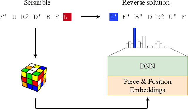 Figure 3 for Self-supervised Rubik's Cube Solver
