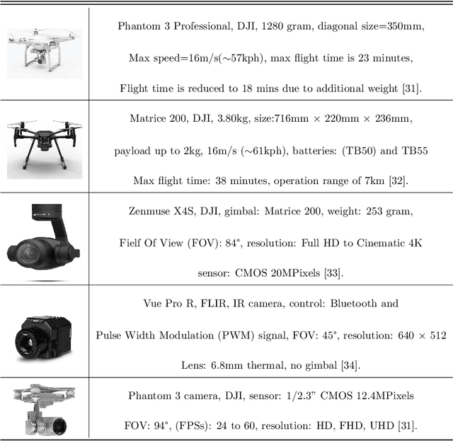 Figure 1 for Aerial Imagery Pile burn detection using Deep Learning: the FLAME dataset