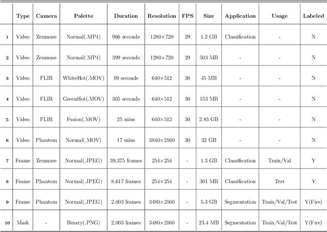 Figure 4 for Aerial Imagery Pile burn detection using Deep Learning: the FLAME dataset
