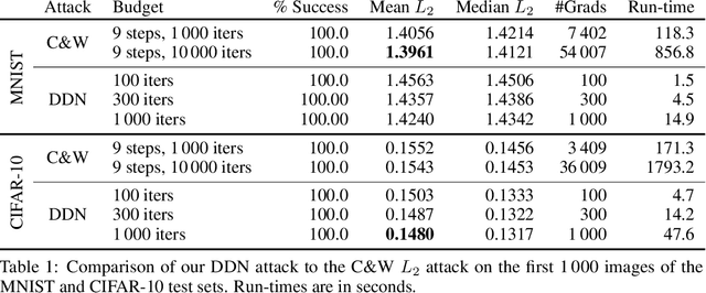 Figure 1 for Decoupling Direction and Norm for Efficient Gradient-Based L2 Adversarial Attacks and Defenses