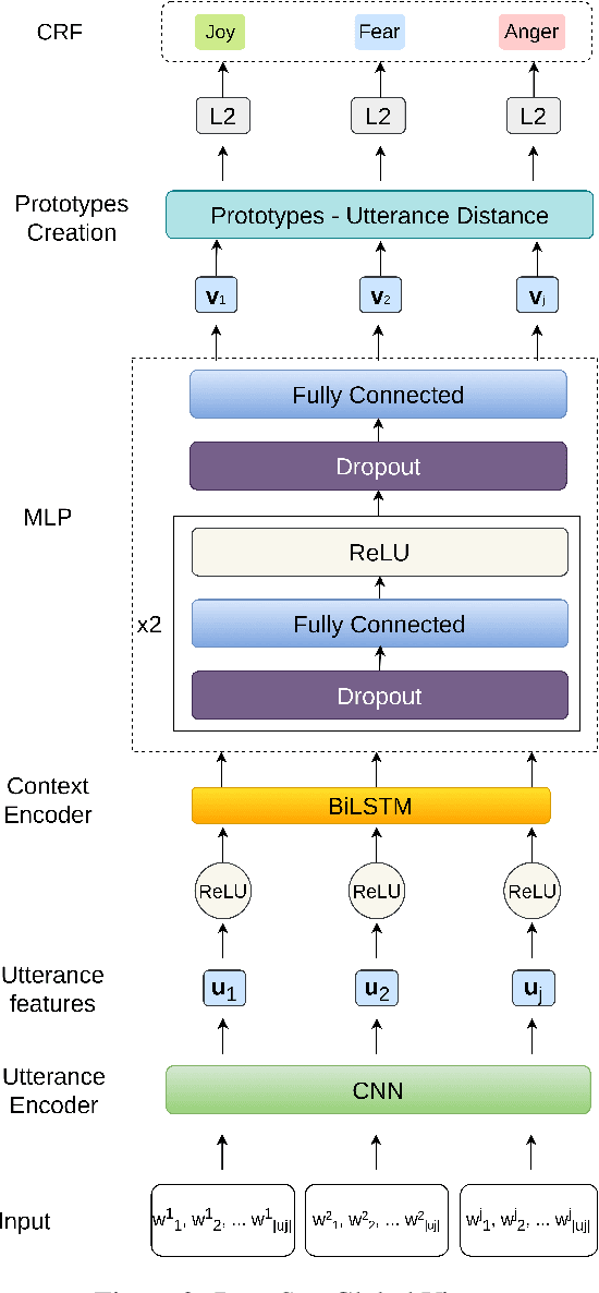 Figure 4 for Few-Shot Emotion Recognition in Conversation with Sequential Prototypical Networks