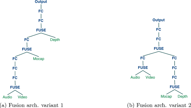 Figure 1 for Structure Optimization for Deep Multimodal Fusion Networks using Graph-Induced Kernels