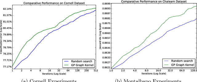 Figure 2 for Structure Optimization for Deep Multimodal Fusion Networks using Graph-Induced Kernels