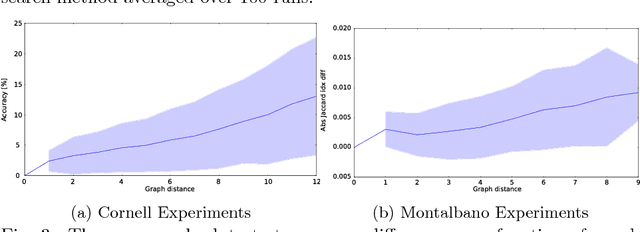 Figure 3 for Structure Optimization for Deep Multimodal Fusion Networks using Graph-Induced Kernels