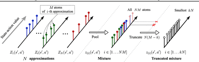 Figure 3 for Controlling Overestimation Bias with Truncated Mixture of Continuous Distributional Quantile Critics