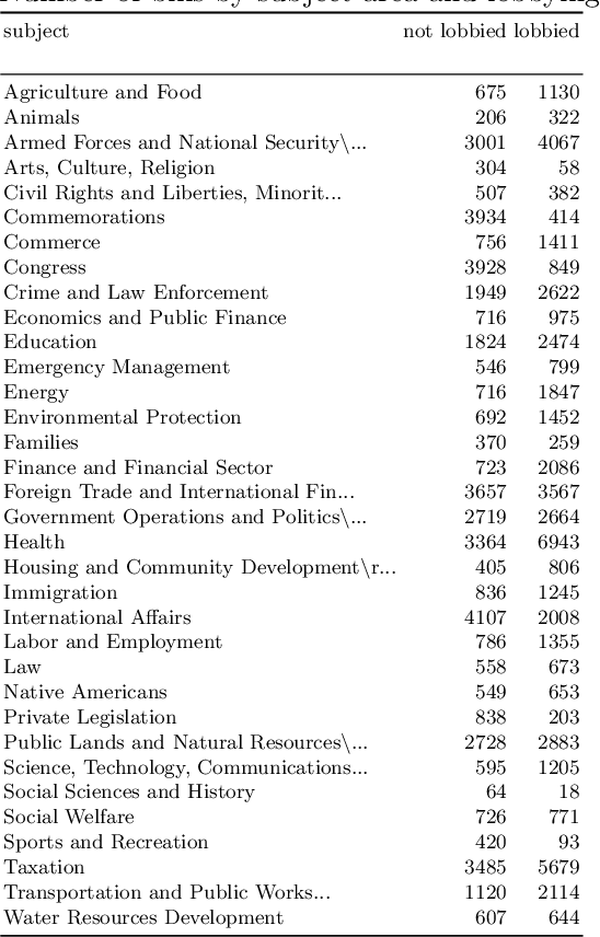 Figure 3 for Which bills are lobbied? Predicting and interpreting lobbying activity in the US