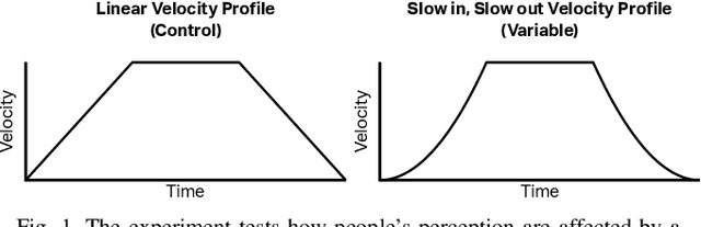 Figure 1 for Differences of Human Perceptions of a Robot Moving using Linear or Slow in, Slow out Velocity Profiles When Performing a Cleaning Task