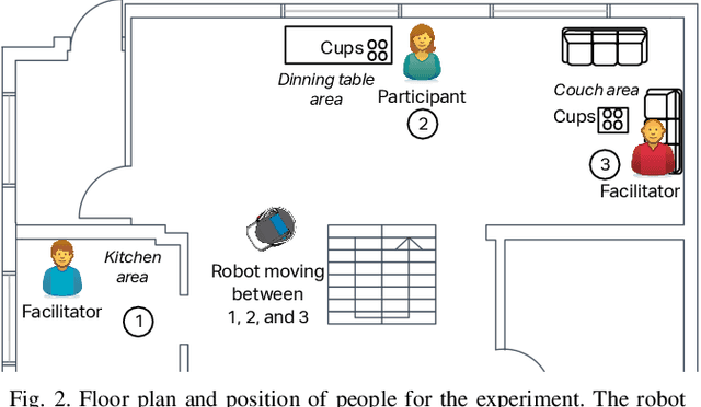 Figure 2 for Differences of Human Perceptions of a Robot Moving using Linear or Slow in, Slow out Velocity Profiles When Performing a Cleaning Task
