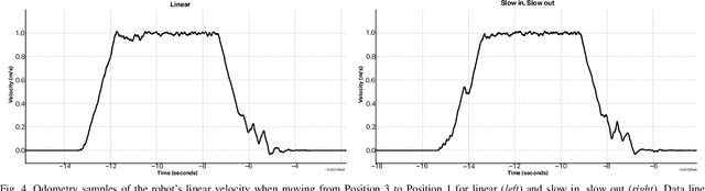 Figure 4 for Differences of Human Perceptions of a Robot Moving using Linear or Slow in, Slow out Velocity Profiles When Performing a Cleaning Task