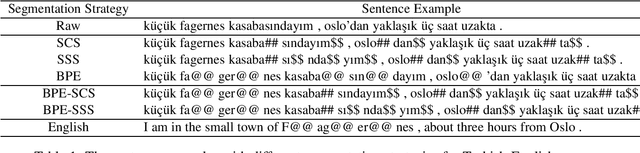 Figure 1 for Morphological Word Segmentation on Agglutinative Languages for Neural Machine Translation