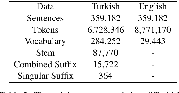 Figure 2 for Morphological Word Segmentation on Agglutinative Languages for Neural Machine Translation