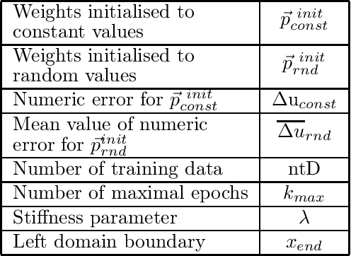 Figure 2 for Computational characteristics of feedforward neural networks for solving a stiff differential equation