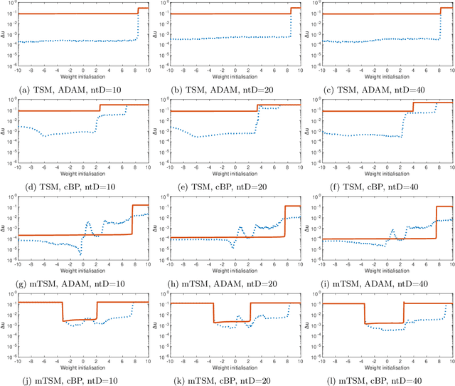 Figure 3 for Computational characteristics of feedforward neural networks for solving a stiff differential equation