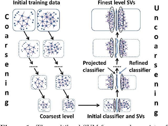 Figure 1 for Multilevel Weighted Support Vector Machine for Classification on Healthcare Data with Missing Values