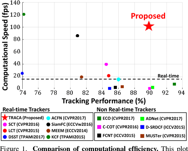 Figure 1 for Context-aware Deep Feature Compression for High-speed Visual Tracking