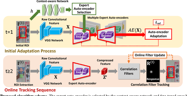 Figure 3 for Context-aware Deep Feature Compression for High-speed Visual Tracking