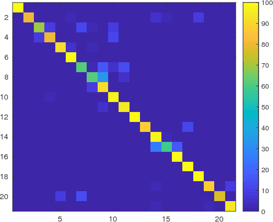 Figure 4 for First Steps Toward CNN based Source Classification of Document Images Shared Over Messaging App