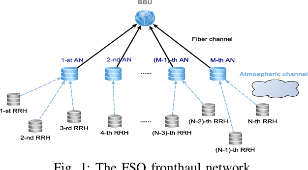 Figure 1 for Resource Allocation via Graph Neural Networks in Free Space Optical Fronthaul Networks