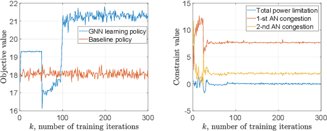 Figure 3 for Resource Allocation via Graph Neural Networks in Free Space Optical Fronthaul Networks