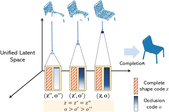 Figure 1 for Learning a Structured Latent Space for Unsupervised Point Cloud Completion