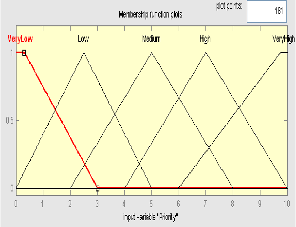 Figure 1 for Design and Implementation of Modified Fuzzy based CPU Scheduling Algorithm