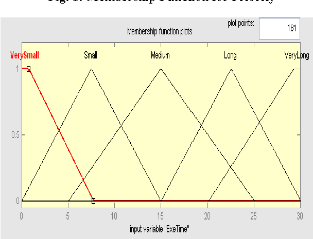 Figure 3 for Design and Implementation of Modified Fuzzy based CPU Scheduling Algorithm