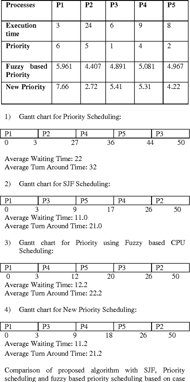 Figure 4 for Design and Implementation of Modified Fuzzy based CPU Scheduling Algorithm