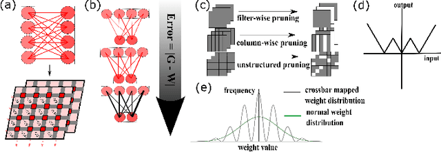 Figure 1 for PRUNIX: Non-Ideality Aware Convolutional Neural Network Pruning for Memristive Accelerators