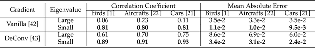 Figure 2 for On the Eigenvalues of Global Covariance Pooling for Fine-grained Visual Recognition