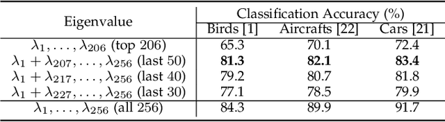 Figure 4 for On the Eigenvalues of Global Covariance Pooling for Fine-grained Visual Recognition